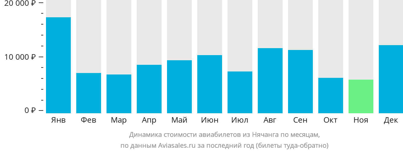 Динамика стоимости авиабилетов из Нячанга по месяцам