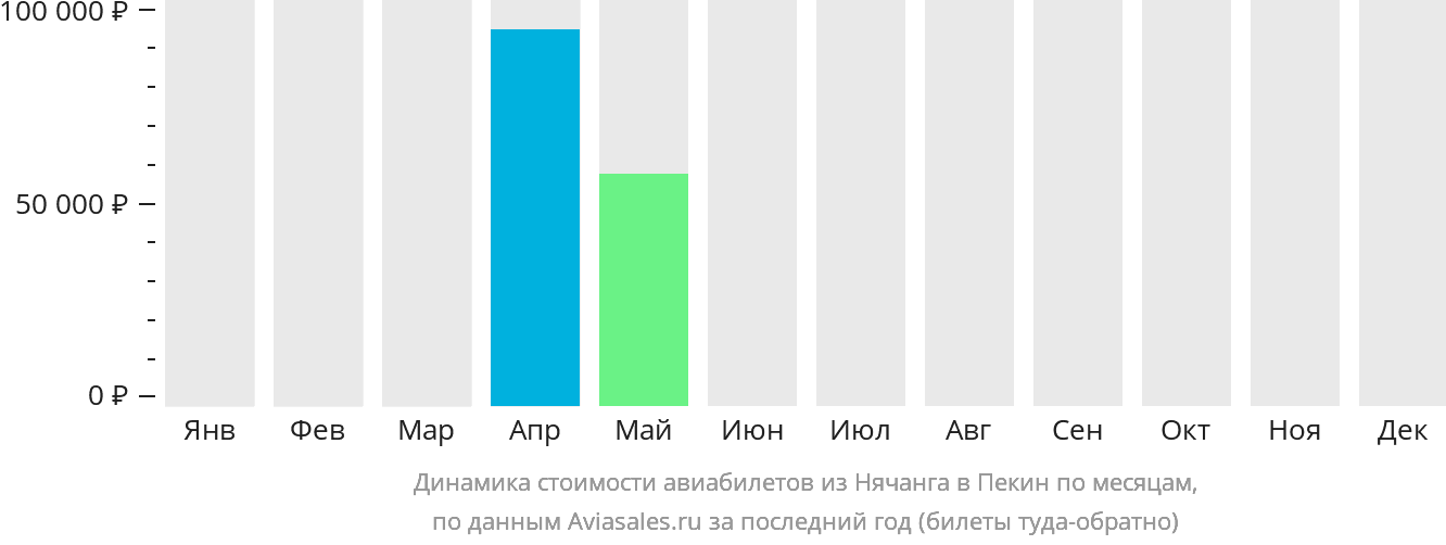 Динамика стоимости авиабилетов из Нячанга в Пекин по месяцам