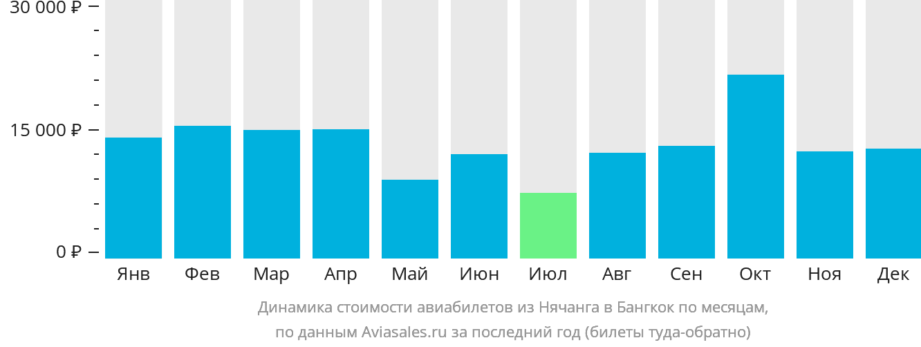 Динамика стоимости авиабилетов из Нячанга в Бангкок по месяцам