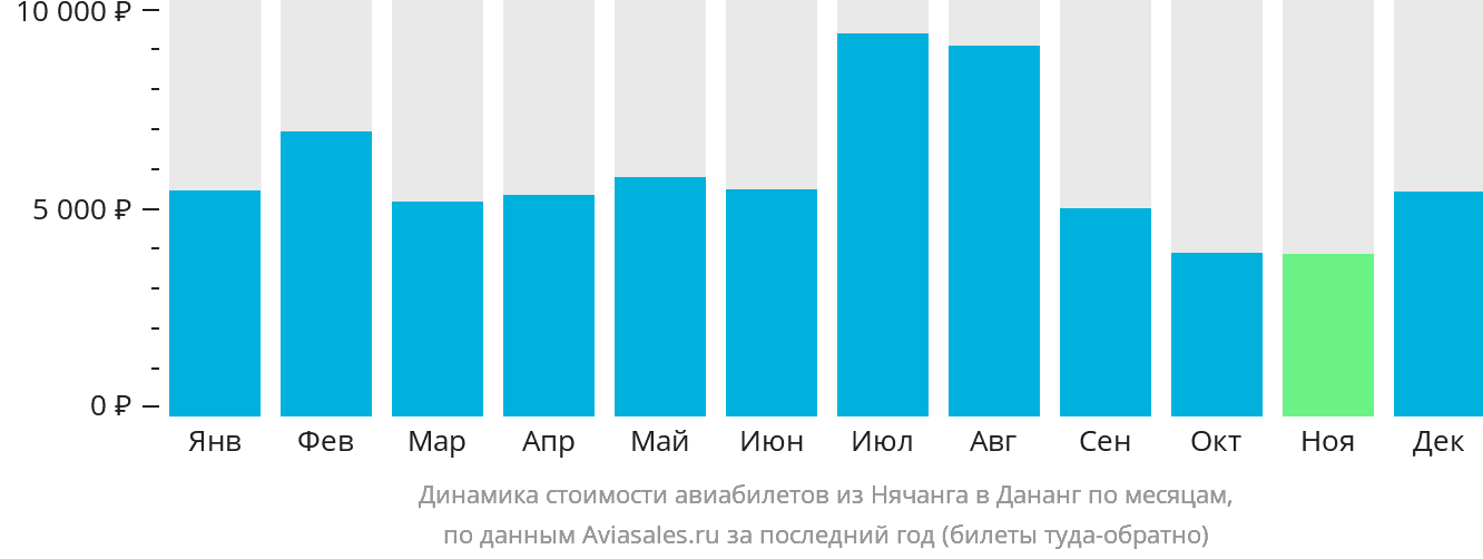 Динамика стоимости авиабилетов из Нячанга в Дананг по месяцам