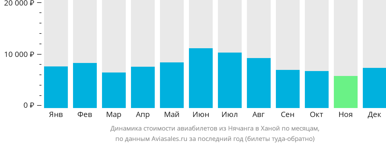 Динамика стоимости авиабилетов из Нячанга в Ханой по месяцам