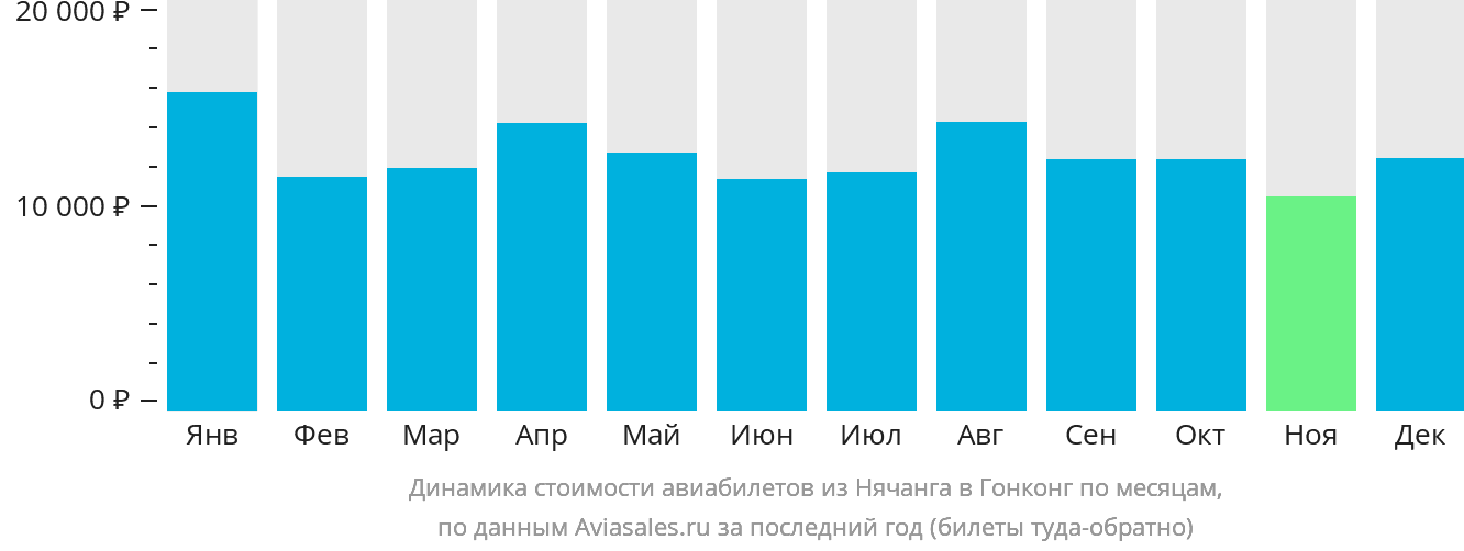 Динамика стоимости авиабилетов из Нячанга в Гонконг по месяцам