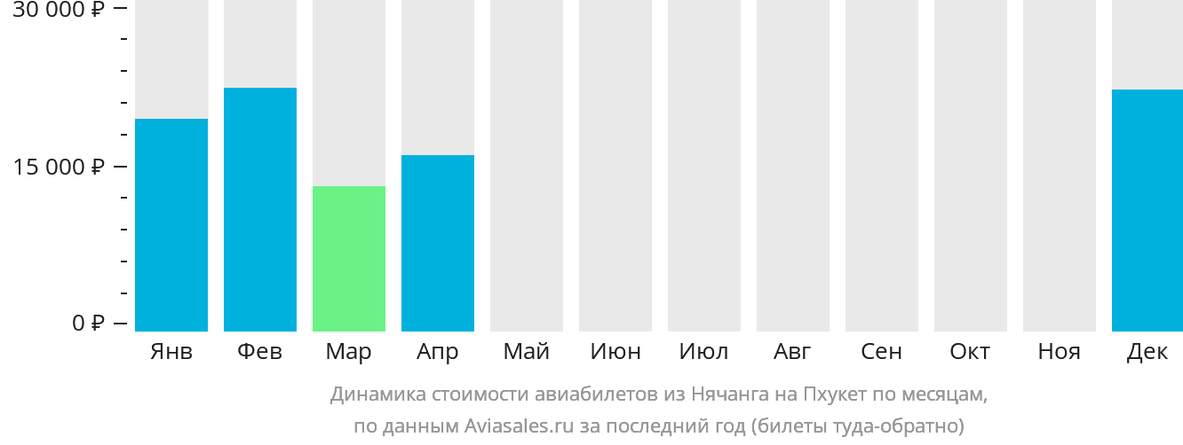 Динамика стоимости авиабилетов из Нячанга на Пхукет по месяцам