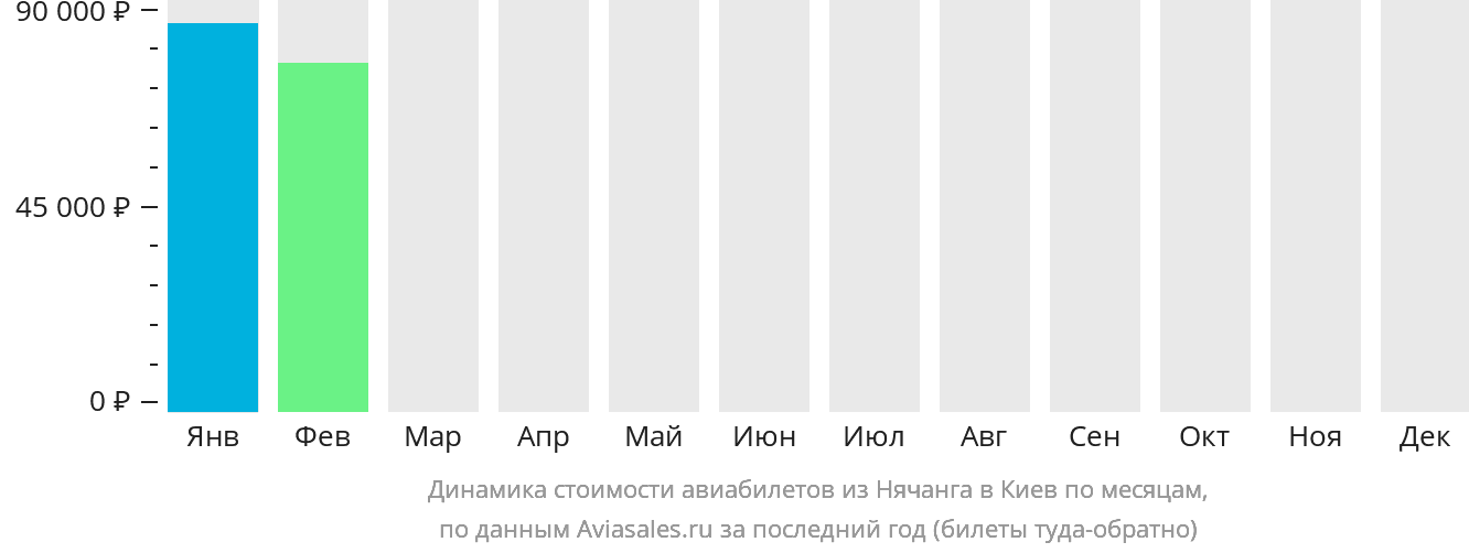 Динамика стоимости авиабилетов из Нячанга в Киев по месяцам