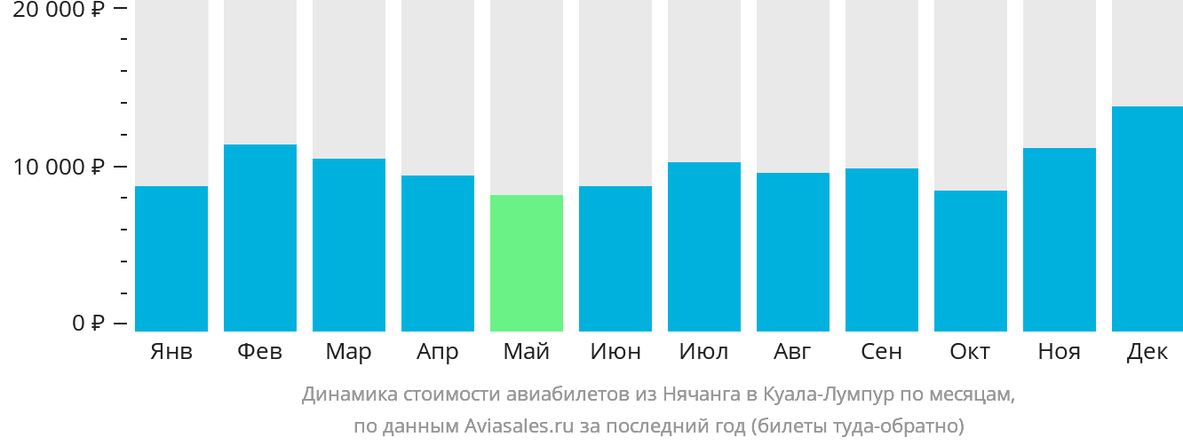 Динамика стоимости авиабилетов из Нячанга в Куала-Лумпур по месяцам