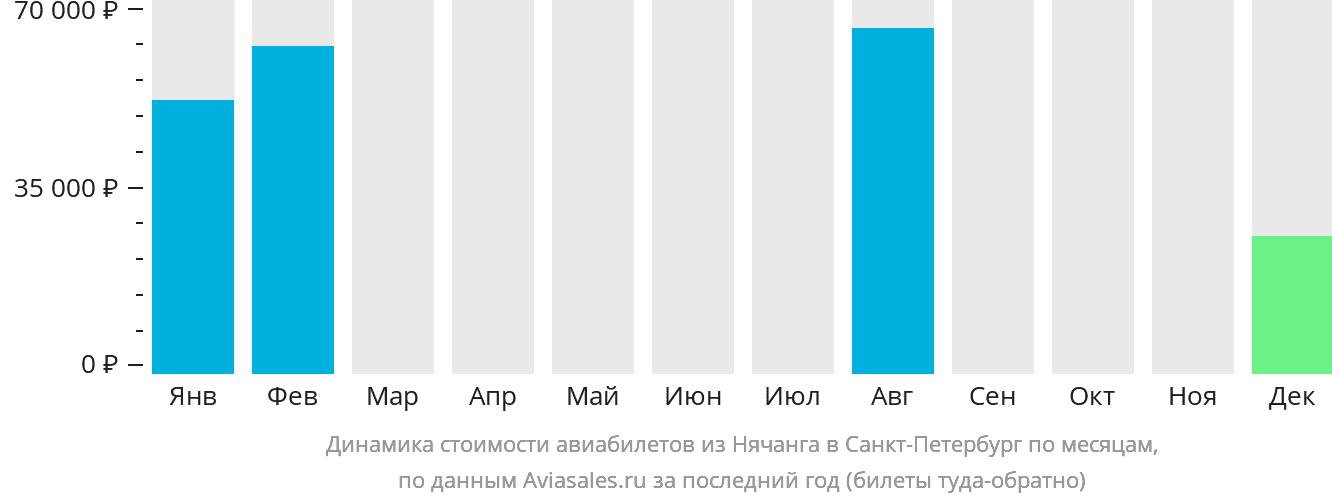 Динамика стоимости авиабилетов из Нячанга в Санкт-Петербург по месяцам