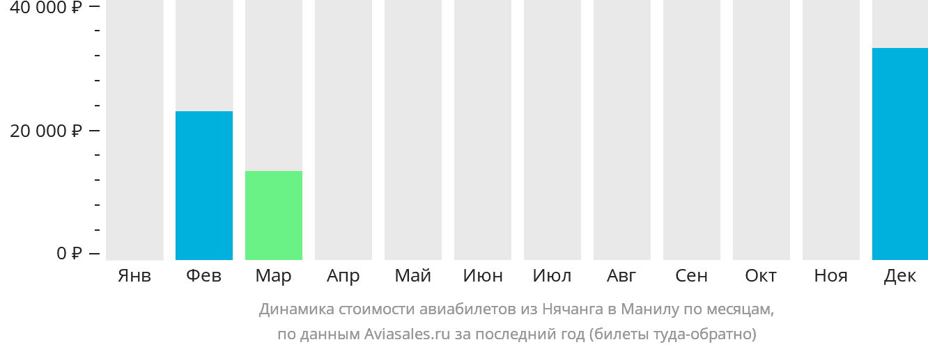 Динамика стоимости авиабилетов из Нячанга в Манилу по месяцам