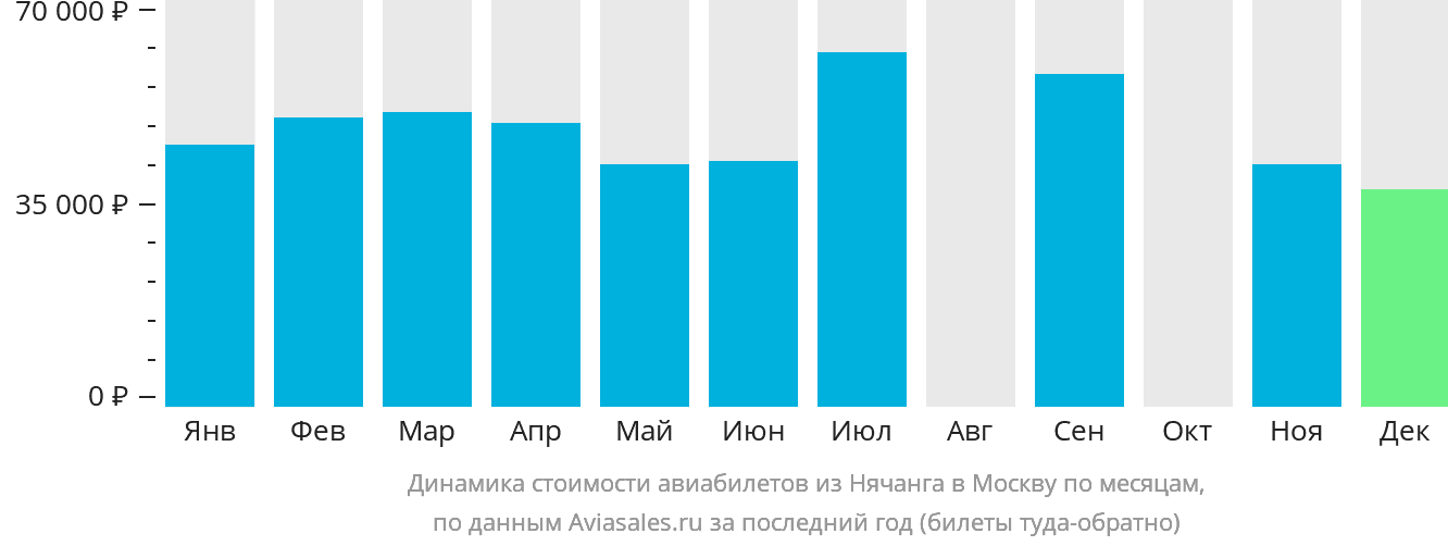 Динамика стоимости авиабилетов из Нячанга в Москву по месяцам