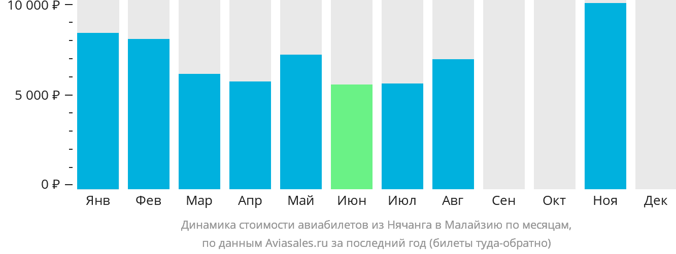 Динамика стоимости авиабилетов из Нячанга в Малайзию по месяцам