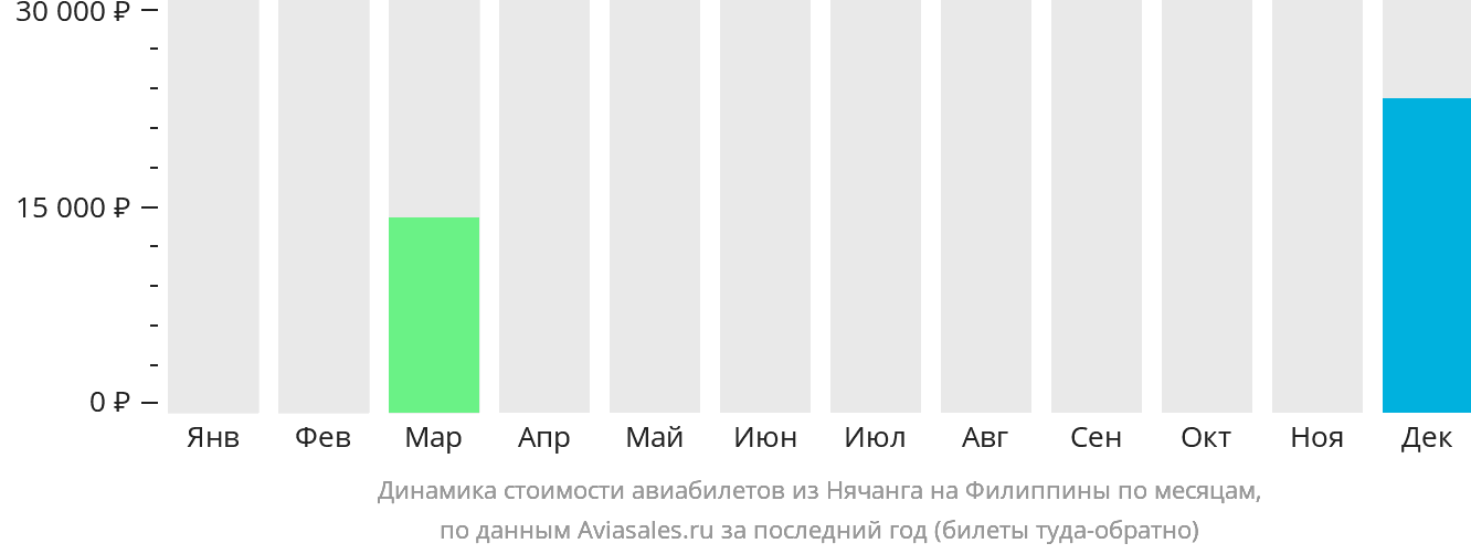 Динамика стоимости авиабилетов из Нячанга на Филиппины по месяцам