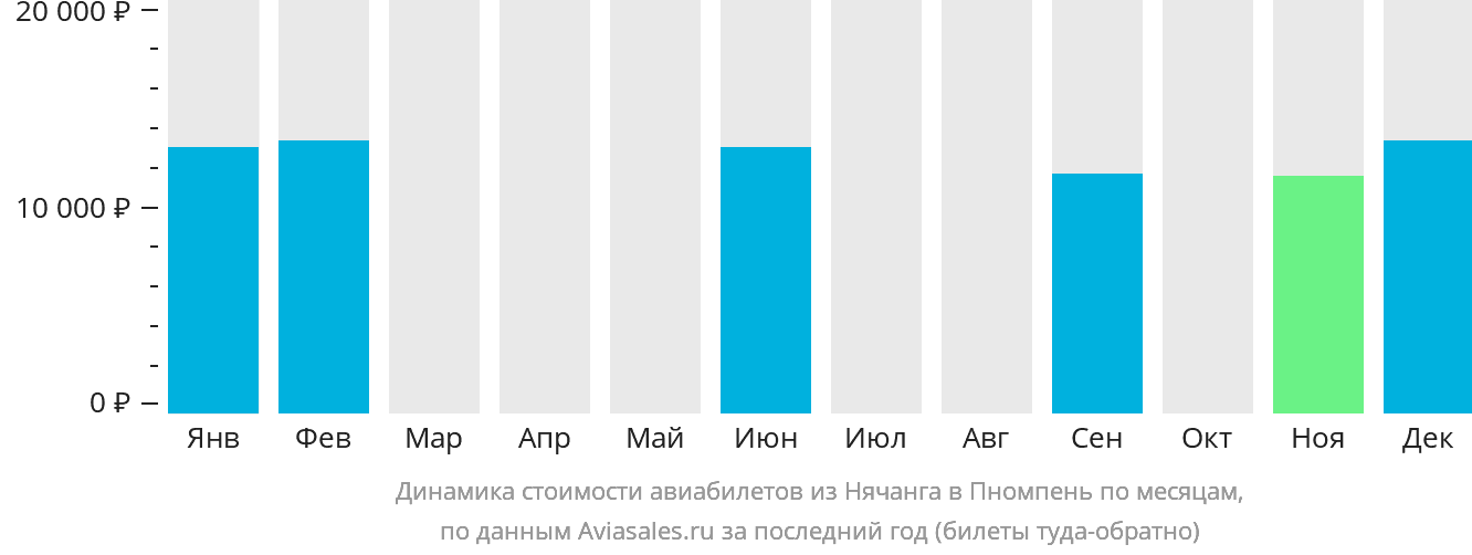 Динамика стоимости авиабилетов из Нячанга в Пномпень по месяцам
