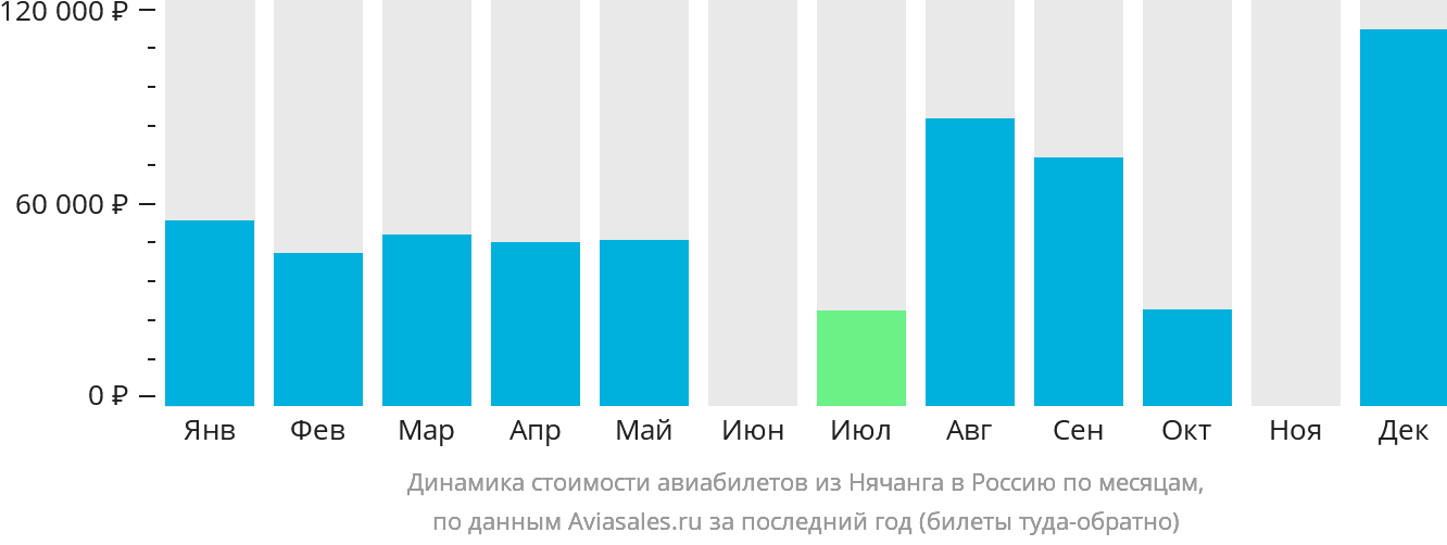 Динамика стоимости авиабилетов из Нячанга в Россию по месяцам
