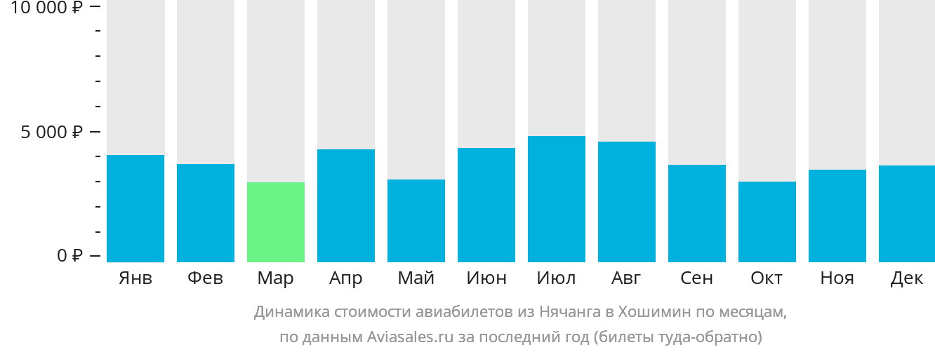 Динамика стоимости авиабилетов из Нячанга в Хошимин по месяцам