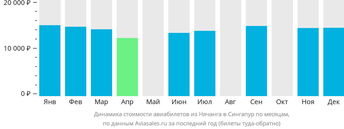 Динамика стоимости авиабилетов из Нячанга в Сингапур по месяцам