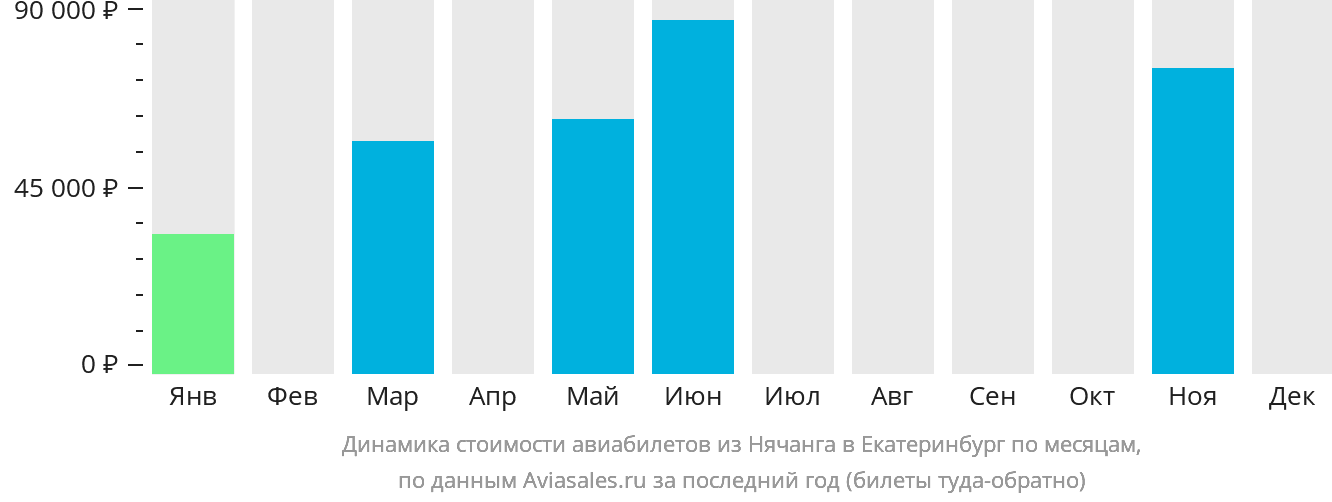 Динамика стоимости авиабилетов из Нячанга в Екатеринбург по месяцам
