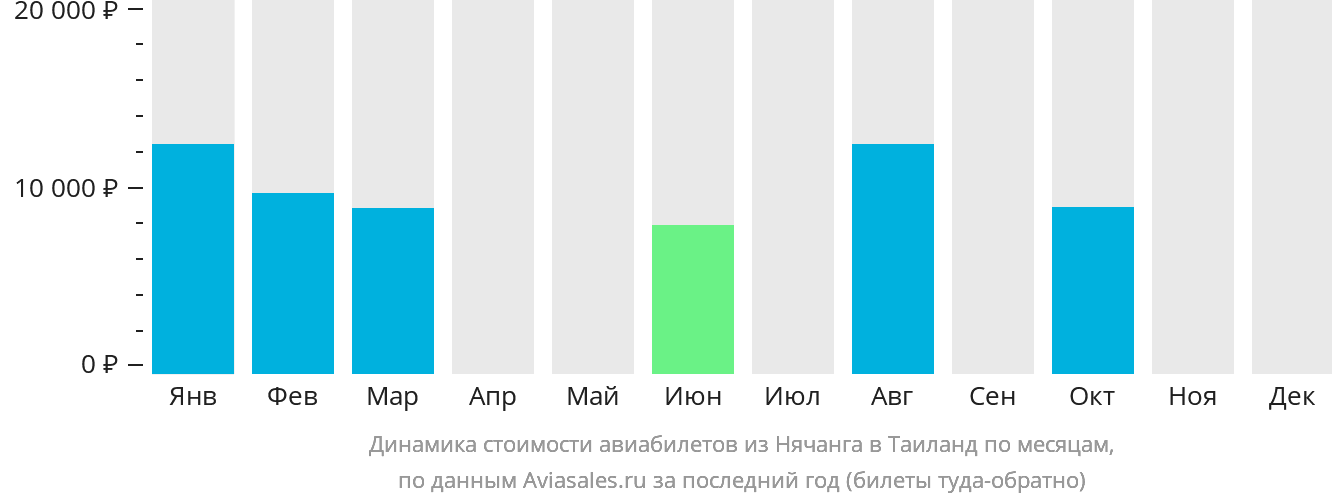 Динамика стоимости авиабилетов из Нячанга в Таиланд по месяцам