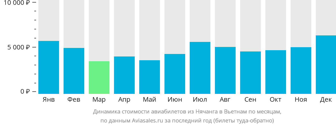 Динамика стоимости авиабилетов из Нячанга в Вьетнам по месяцам