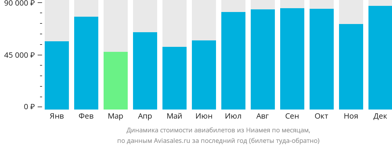 Динамика стоимости авиабилетов из Ниамея по месяцам