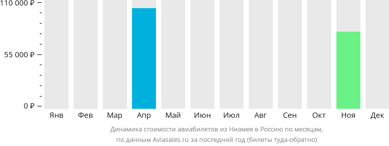 Динамика стоимости авиабилетов из Ниамея в Россию по месяцам