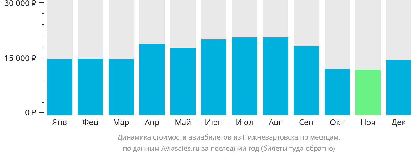 Динамика стоимости авиабилетов из Нижневартовска по месяцам