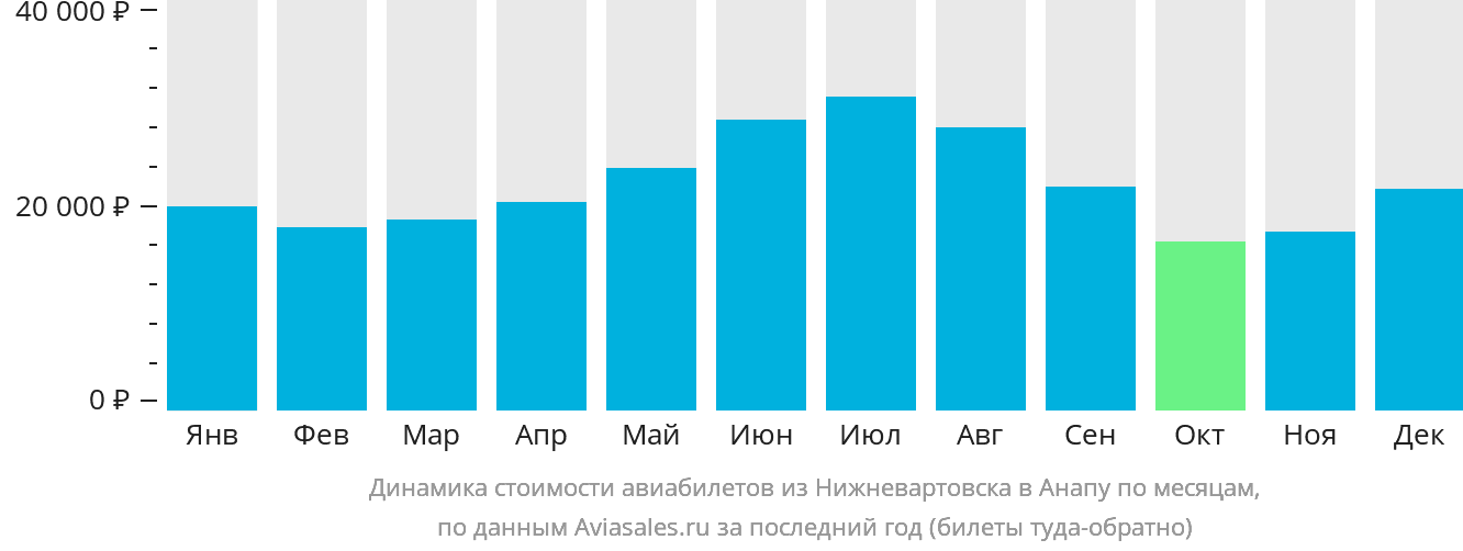 Динамика стоимости авиабилетов из Нижневартовска в Анапу по месяцам