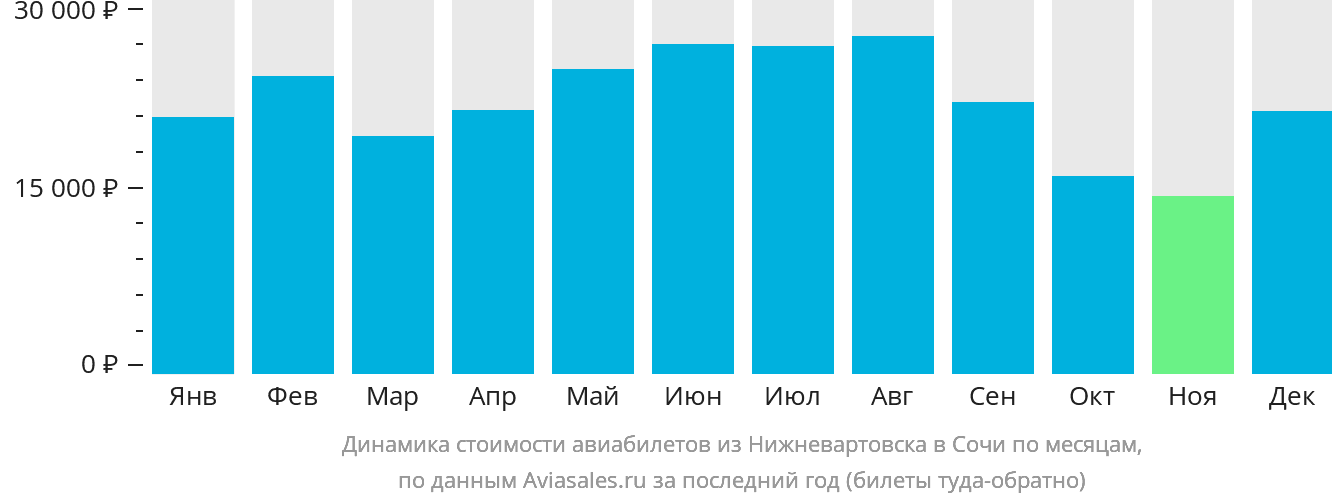 Динамика стоимости авиабилетов из Нижневартовска в Сочи по месяцам