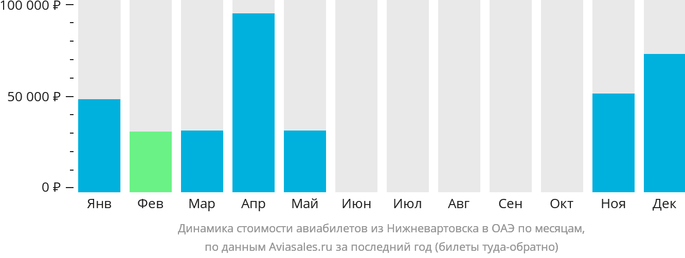 Динамика стоимости авиабилетов из Нижневартовска в ОАЭ по месяцам
