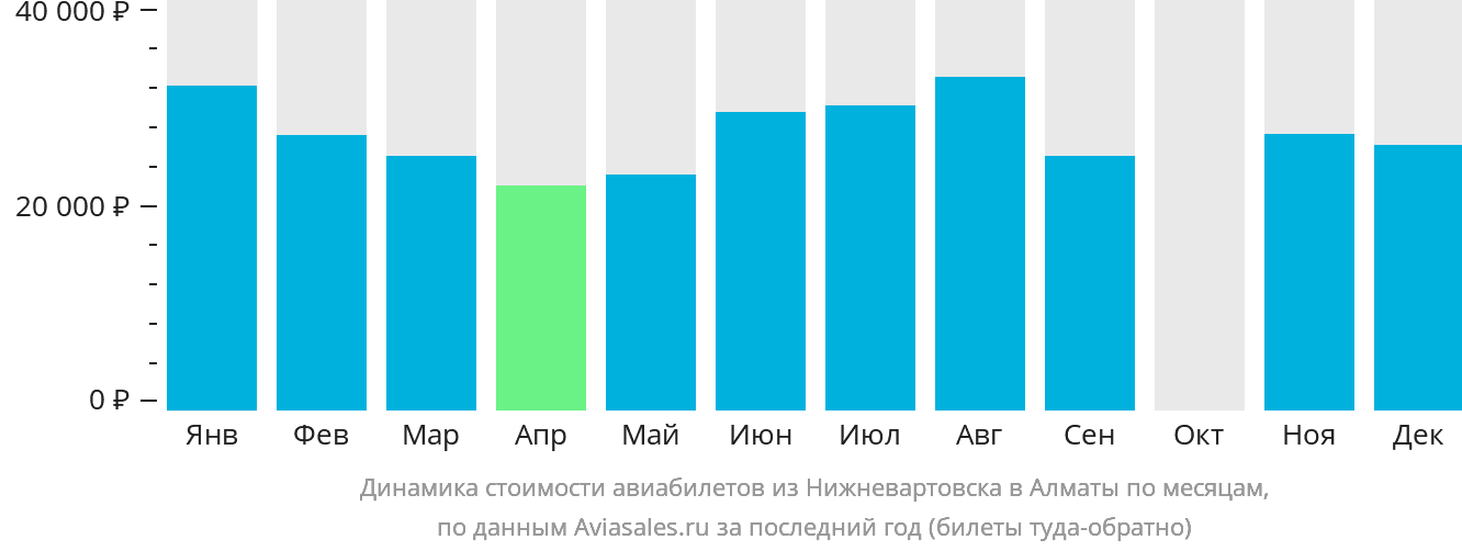 Динамика стоимости авиабилетов из Нижневартовска в Алматы по месяцам