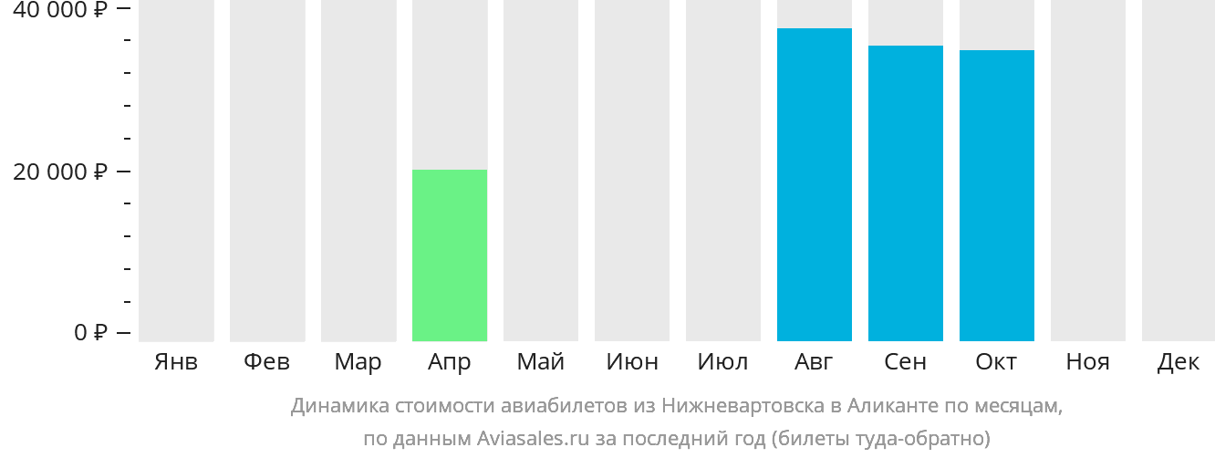 Динамика стоимости авиабилетов из Нижневартовска в Аликанте по месяцам