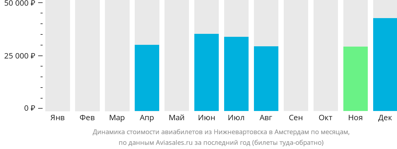 Динамика стоимости авиабилетов из Нижневартовска в Амстердам по месяцам