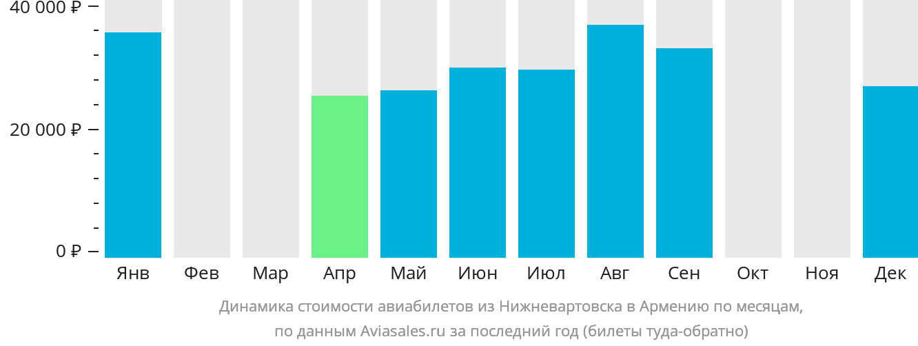 Динамика стоимости авиабилетов из Нижневартовска в Армению по месяцам