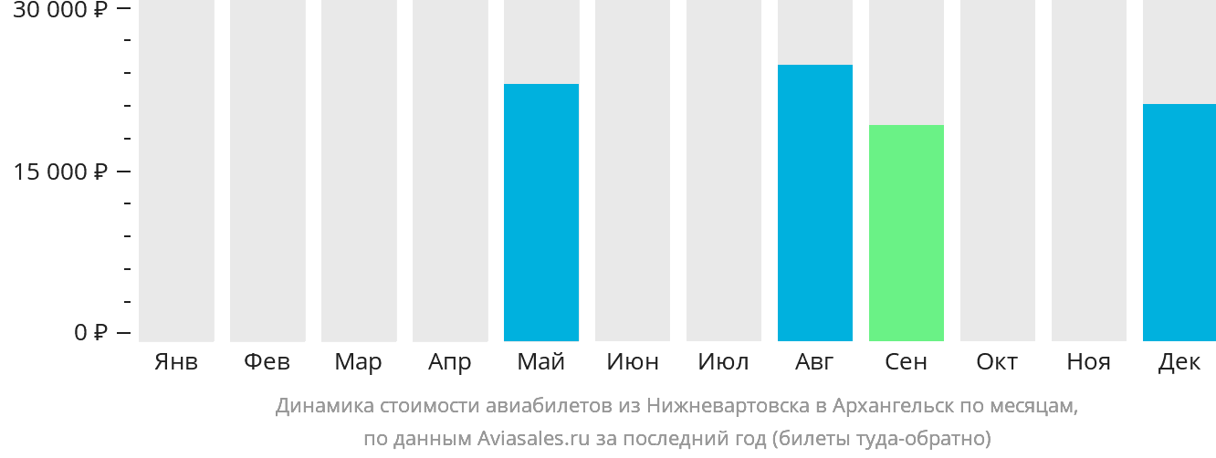 Динамика стоимости авиабилетов из Нижневартовска в Архангельск по месяцам