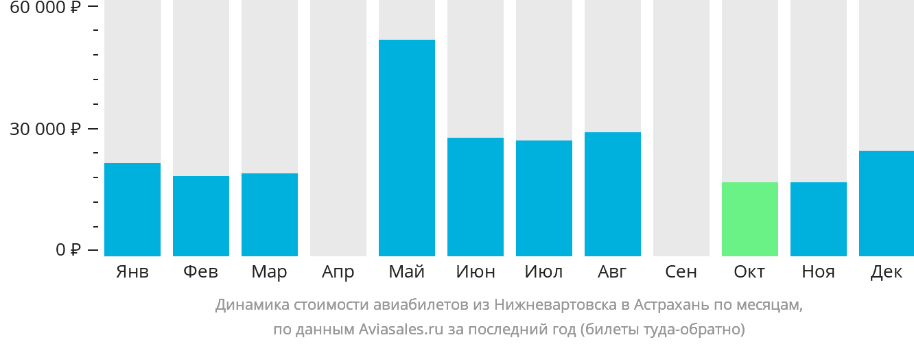 Динамика стоимости авиабилетов из Нижневартовска в Астрахань по месяцам