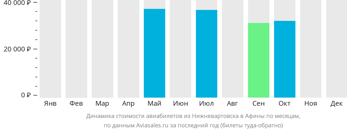 Динамика стоимости авиабилетов из Нижневартовска в Афины по месяцам