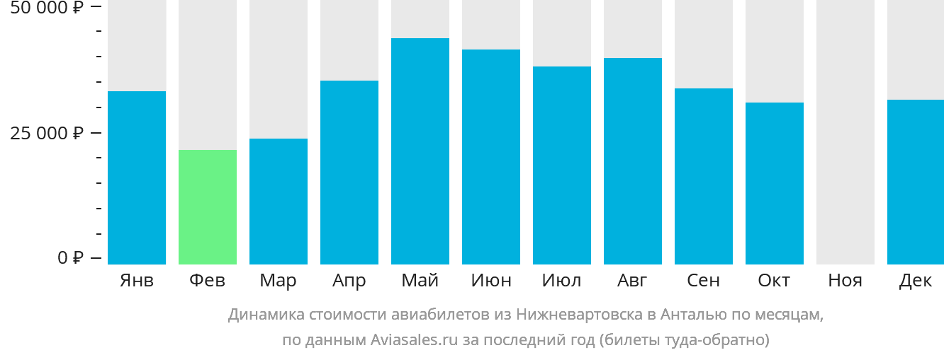 Динамика стоимости авиабилетов из Нижневартовска в Анталью по месяцам