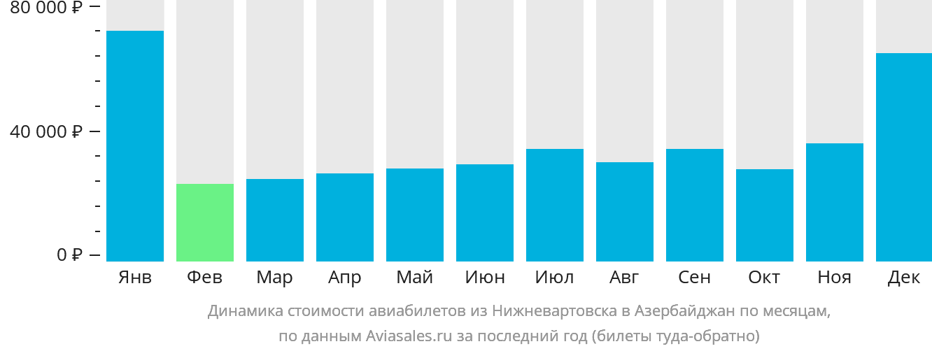 Динамика стоимости авиабилетов из Нижневартовска в Азербайджан по месяцам
