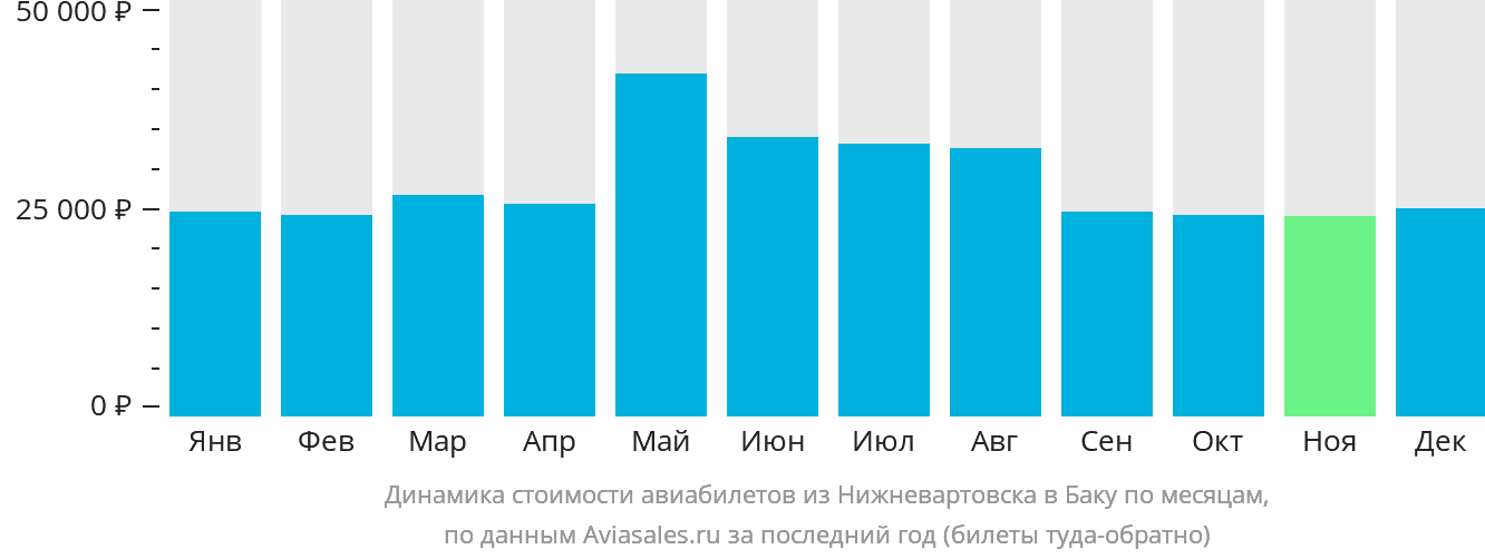 Динамика стоимости авиабилетов из Нижневартовска в Баку по месяцам