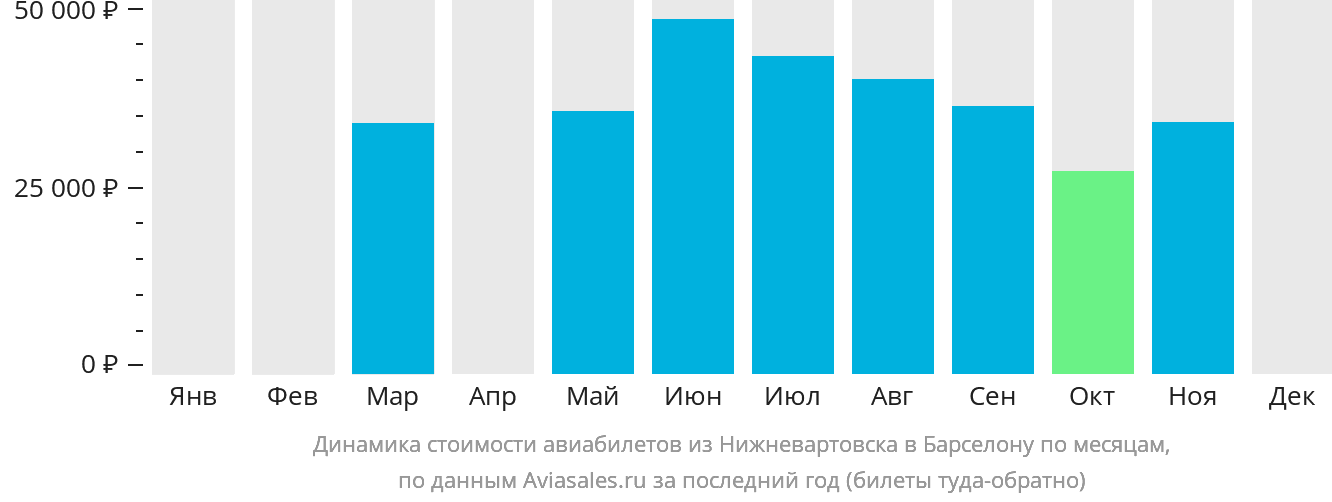 Динамика стоимости авиабилетов из Нижневартовска в Барселону по месяцам