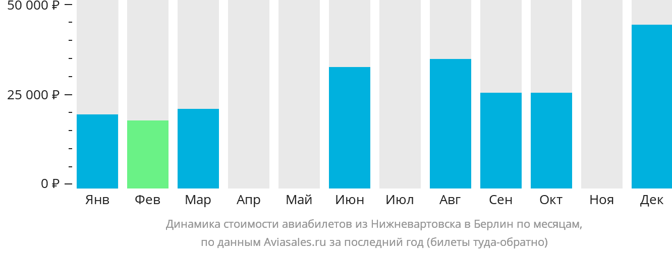 Динамика стоимости авиабилетов из Нижневартовска в Берлин по месяцам