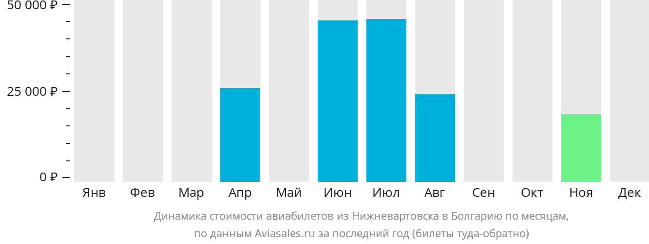 Динамика стоимости авиабилетов из Нижневартовска в Болгарию по месяцам