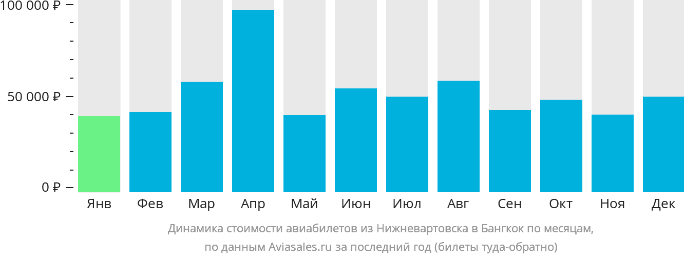 Динамика стоимости авиабилетов из Нижневартовска в Бангкок по месяцам