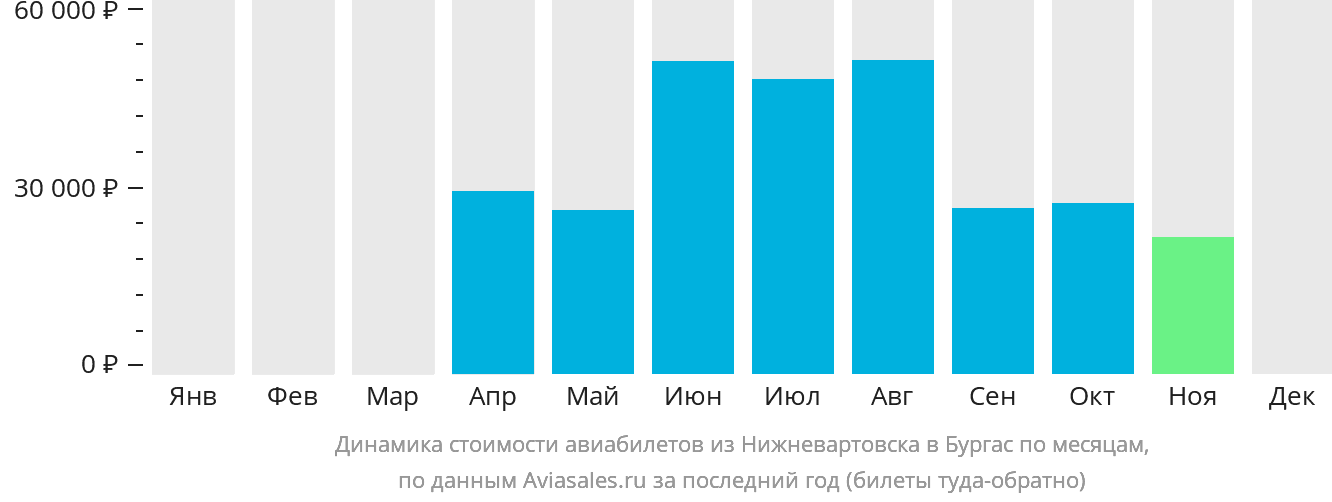 Динамика стоимости авиабилетов из Нижневартовска в Бургас по месяцам
