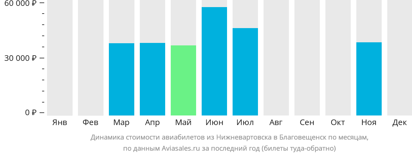 Динамика стоимости авиабилетов из Нижневартовска в Благовещенск по месяцам