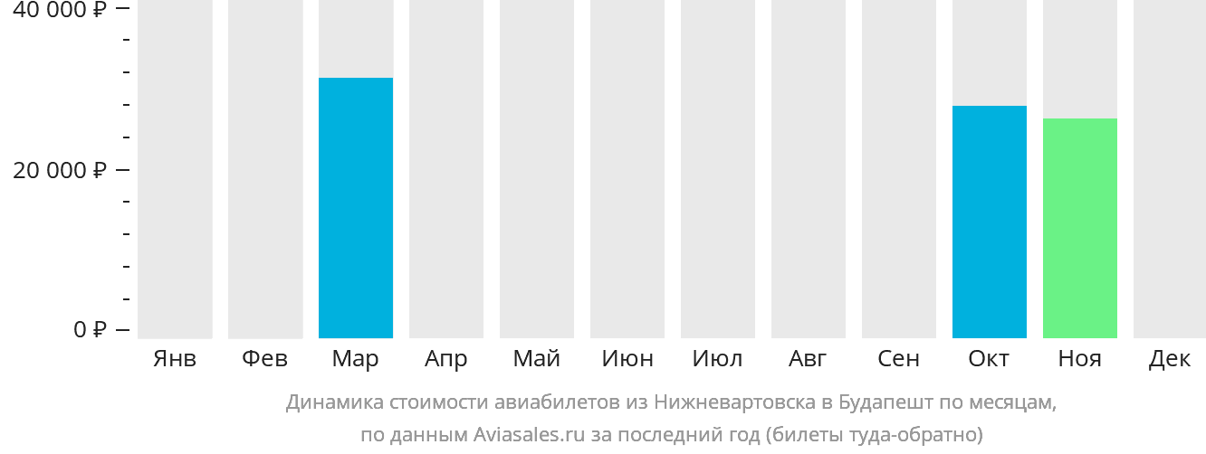 Динамика стоимости авиабилетов из Нижневартовска в Будапешт по месяцам