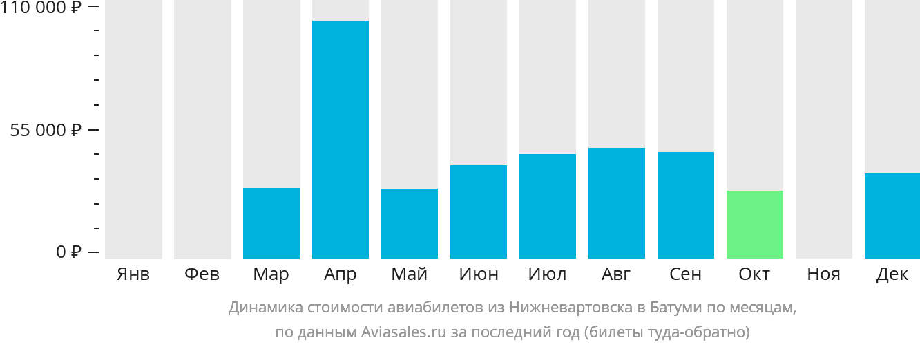 Динамика стоимости авиабилетов из Нижневартовска в Батуми по месяцам