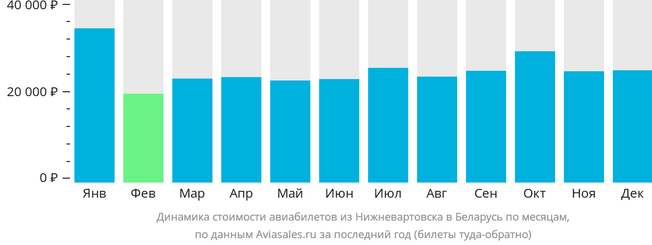 Динамика стоимости авиабилетов из Нижневартовска в Беларусь по месяцам