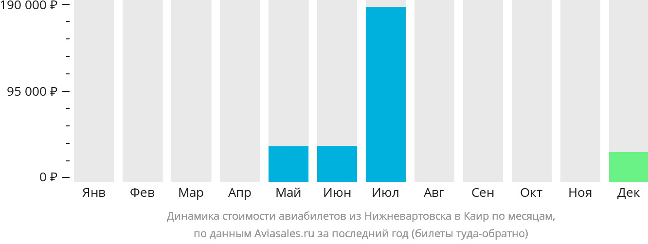 Динамика стоимости авиабилетов из Нижневартовска в Каир по месяцам