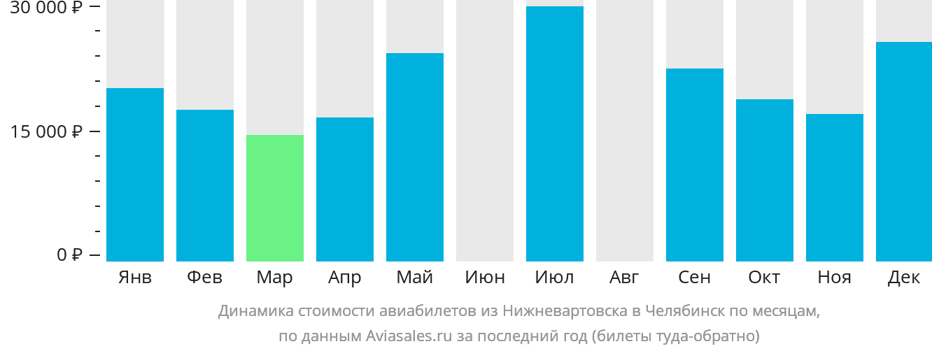 Динамика стоимости авиабилетов из Нижневартовска в Челябинск по месяцам