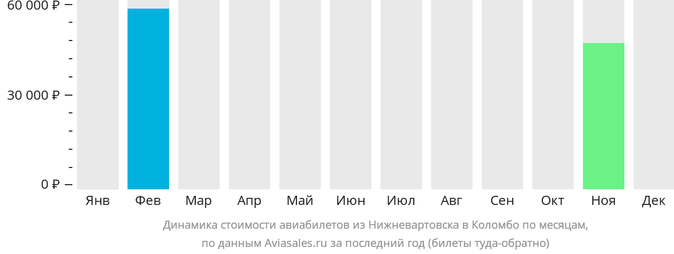 Динамика стоимости авиабилетов из Нижневартовска в Коломбо по месяцам