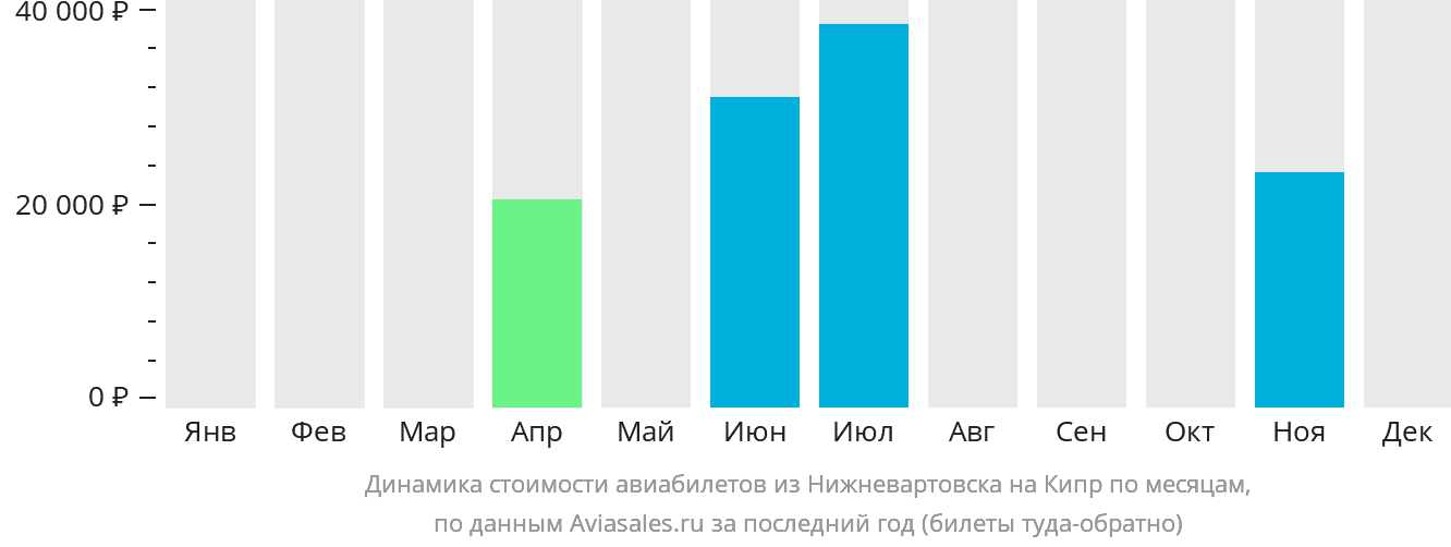 Динамика стоимости авиабилетов из Нижневартовска на Кипр по месяцам
